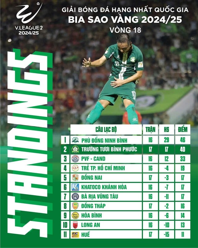 Công Phượng và CLB Bình Phước có thể áp sát V-League ngay vòng 19, tại sao?- Ảnh 2.