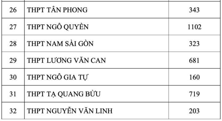 TP.HCM công bố số thí sinh đăng ký nguyện vọng 1 thi lớp 10 - 3