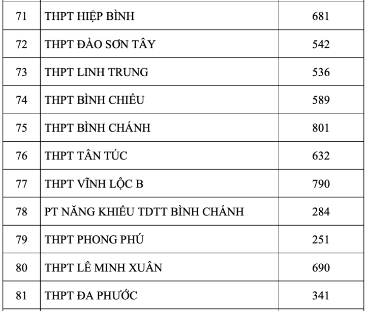 TP.HCM công bố số thí sinh đăng ký nguyện vọng 1 thi lớp 10 - 8