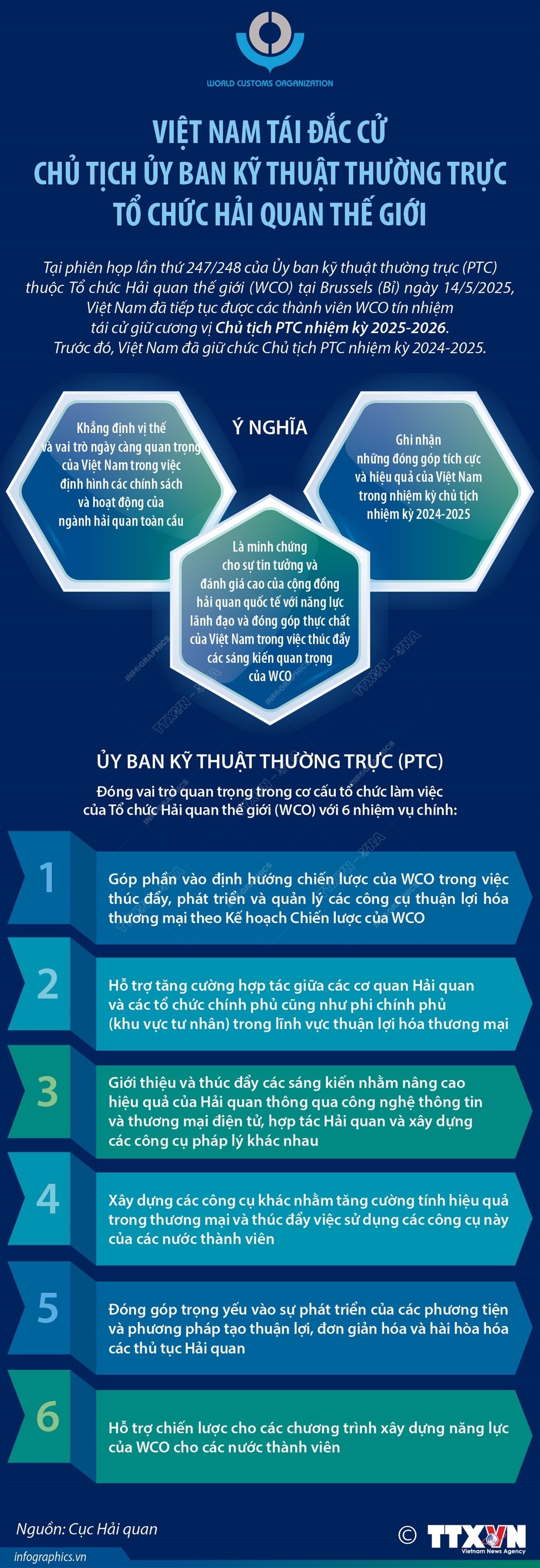 Việt Nam tái đắc cử Chủ tịch Ủy ban kỹ thuật thường trực Tổ chức Hải quan thế giới