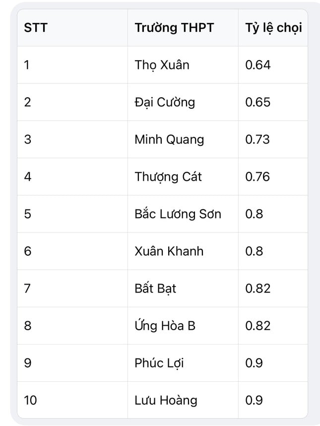 Nhiều bất ngờ trong tỷ lệ chọi vào lớp 10 Hà Nội năm nay ảnh 3