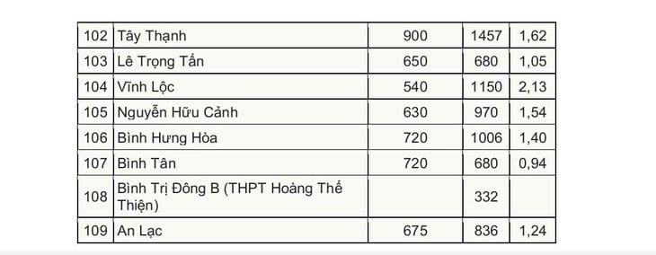 Tỉ lệ chọi vào lớp 10 từng trường THPT ở TP.HCM - Ảnh 6.