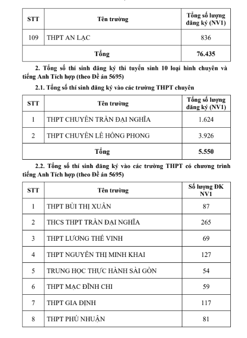 Tuyển sinh vào lớp 10 tại TPHCM: Trường vùng ven bất ngờ 'soán ngôi' tỷ lệ chọi ảnh 6