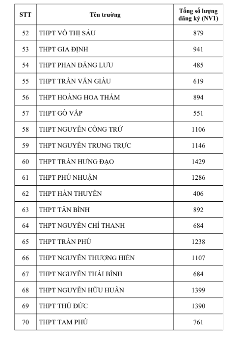 Tuyển sinh vào lớp 10 tại TPHCM: Trường vùng ven bất ngờ 'soán ngôi' tỷ lệ chọi ảnh 3
