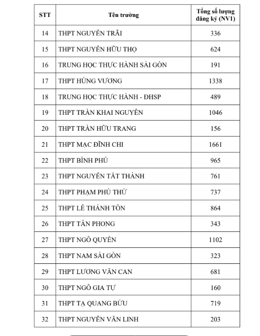 Tuyển sinh vào lớp 10 tại TPHCM: Trường vùng ven bất ngờ 'soán ngôi' tỷ lệ chọi ảnh 1