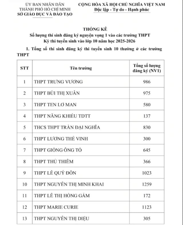 TP.HCM công bố số học sinh chọn nguyện vọng lớp 10 từng trường THPT - Ảnh 1.