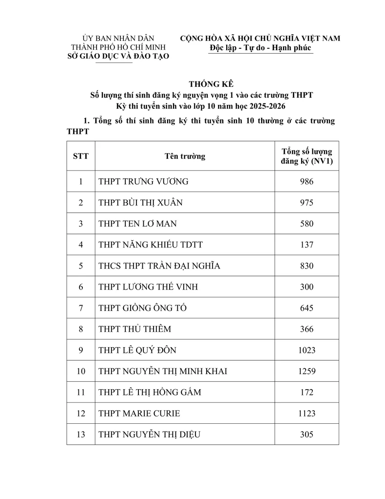Hơn 83.000 thí sinh đăng ký dự thi vào lớp 10 các trường công lập ảnh 1