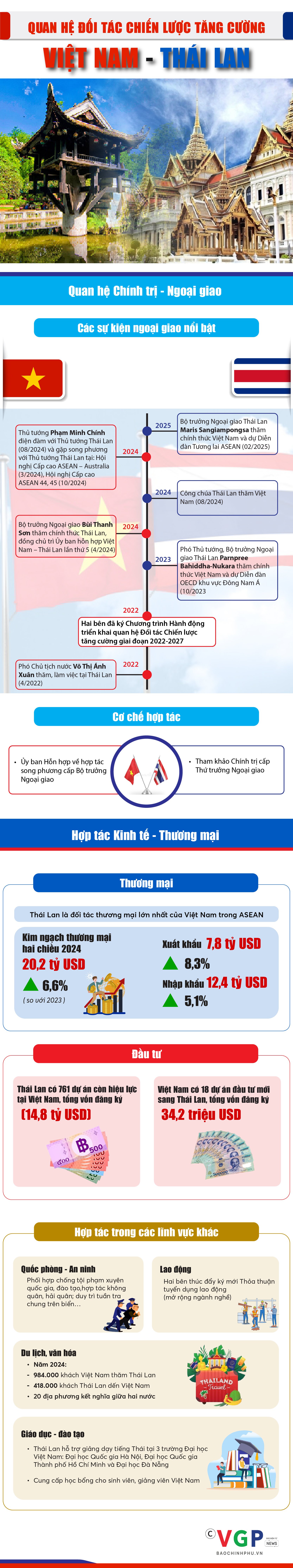 Infographics: Quan hệ đối tác chiến lược tăng cường Việt Nam - Thái Lan- Ảnh 1.
