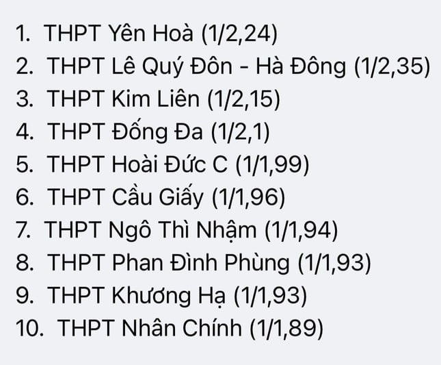 Nhiều bất ngờ trong tỷ lệ chọi vào lớp 10 Hà Nội năm nay ảnh 2