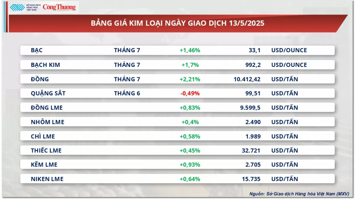 Giá cà phê Robusta tăng 1,52% lên 5.129 USD/tấn