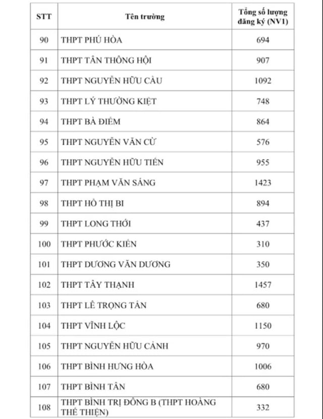 TP.HCM công bố số học sinh chọn nguyện vọng lớp 10 từng trường THPT - Ảnh 6.