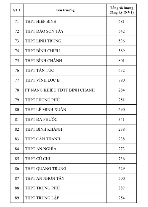 Tuyển sinh vào lớp 10 tại TPHCM: Trường vùng ven bất ngờ 'soán ngôi' tỷ lệ chọi ảnh 4
