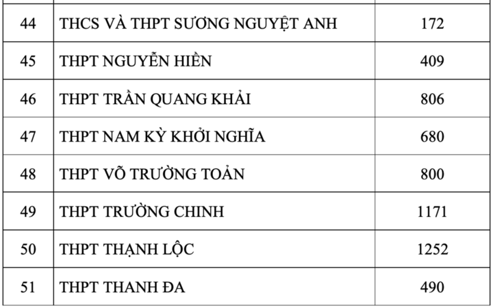 TP.HCM công bố số thí sinh đăng ký nguyện vọng 1 thi lớp 10 - 5