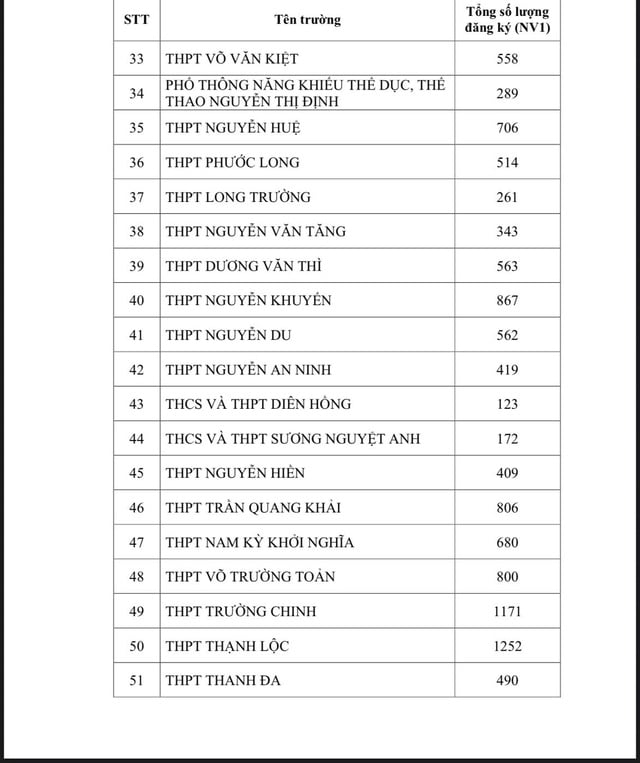 (NÓNG): TP HCM công bố số lượng thí sinh đăng ký nguyện vọng 1 thi lớp 10 - Ảnh 3.