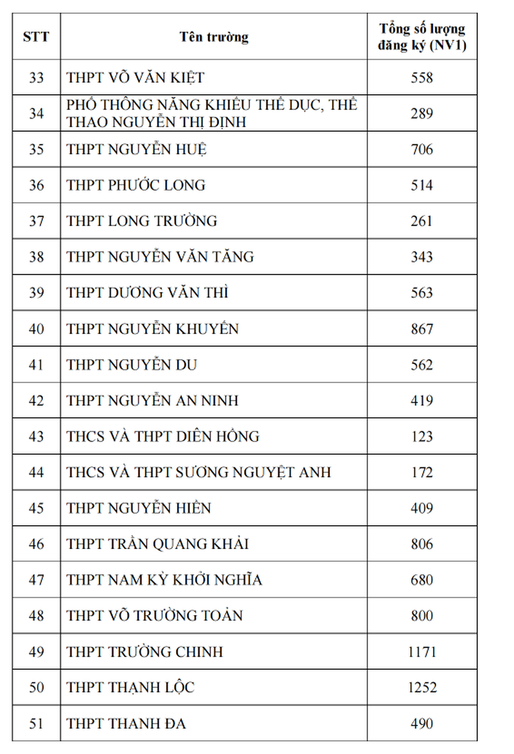 Công bố tỷ lệ chọi lớp 10 ở TPHCM năm 2025 - 4
