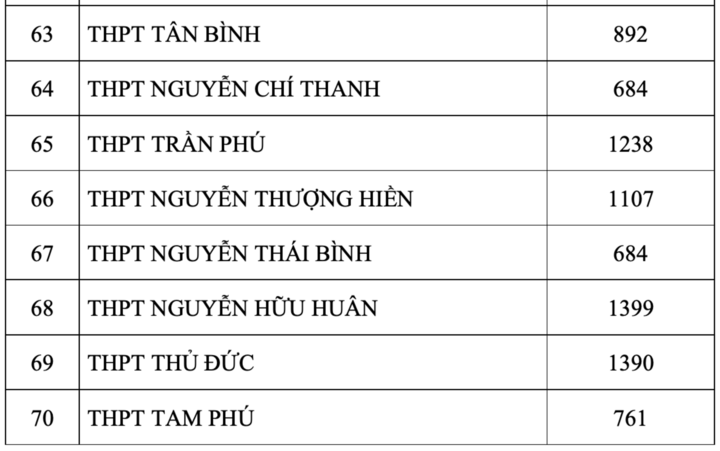 TP.HCM công bố số thí sinh đăng ký nguyện vọng 1 thi lớp 10 - 7