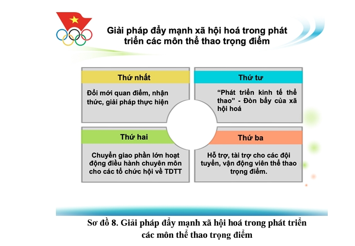 Giải pháp thực hiện chương trình phát triển các môn thể thao trọng điểm chuẩn bị tham dự các kỳ Olympic, ASIAD giai đoạn 2026-2046  - Ảnh 7.