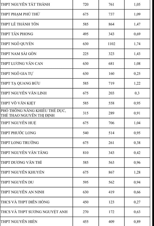 Bất ngờ tỉ lệ chọi thi lớp 10 tại TP HCM, có nên điều chỉnh nguyện vọng? - Ảnh 2.