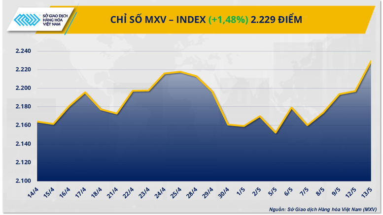 Thị trường hàng hóa khởi sắc, MXV-Index vượt mốc 2.200- Ảnh 1.