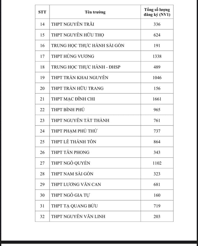 (NÓNG): TP HCM công bố số lượng thí sinh đăng ký nguyện vọng 1 thi lớp 10 - Ảnh 2.