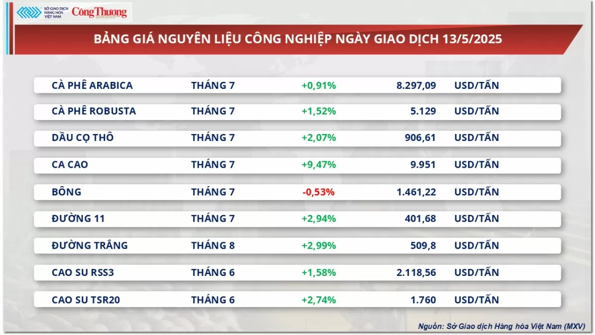 Giá cà phê Robusta tăng 1,52% lên 5.129 USD/tấn