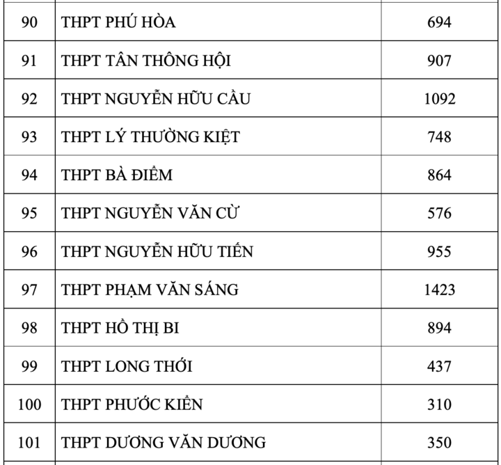 TP.HCM công bố số thí sinh đăng ký nguyện vọng 1 thi lớp 10 - 10