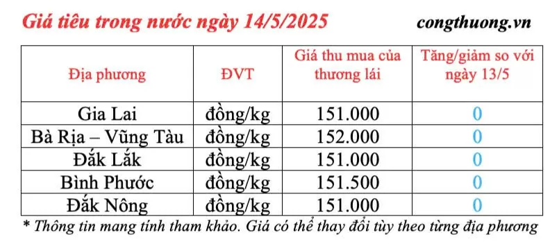 Giá tiêu hôm nay 14/5/2025, xu hướng thị trường ổn định