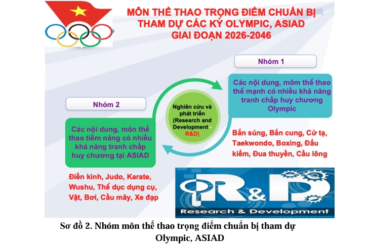 Giải pháp thực hiện chương trình phát triển các môn thể thao trọng điểm chuẩn bị tham dự các kỳ Olympic, ASIAD giai đoạn 2026-2046  - Ảnh 2.