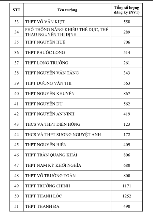 Tuyển sinh vào lớp 10 tại TPHCM: Trường vùng ven bất ngờ 'soán ngôi' tỷ lệ chọi ảnh 2