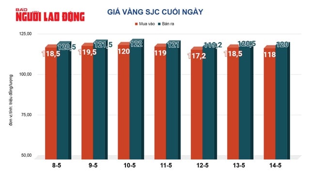 Giá vàng hôm nay, 15-5: Lao dốc đáng kể, đua nhau chốt lời- Ảnh 2.