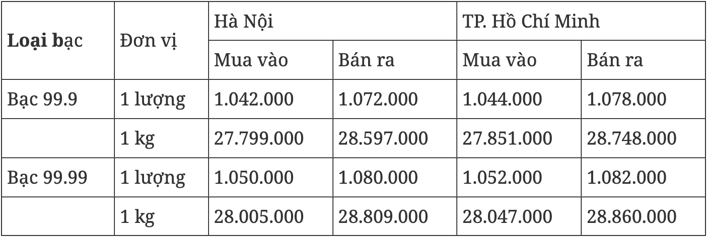 Giá bạc hôm nay 155 Đồng loạt giảm