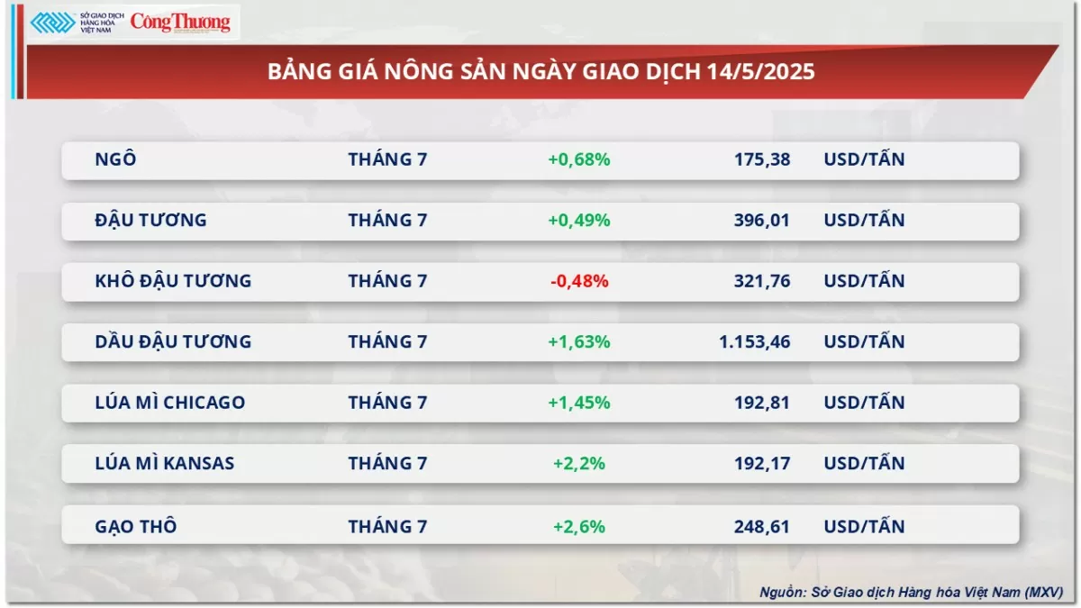 Giá cà phê Robusta giảm 2,32% về 5.010 USD/tấn