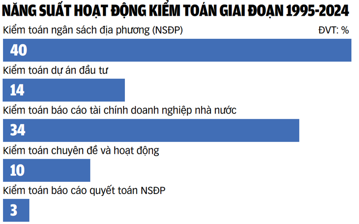 Dấu ấn 30 năm Kiểm toán Nhà nước khu vực IV: Tăng minh bạch, thúc đẩy kinh tế trọng điểm - Ảnh 2.