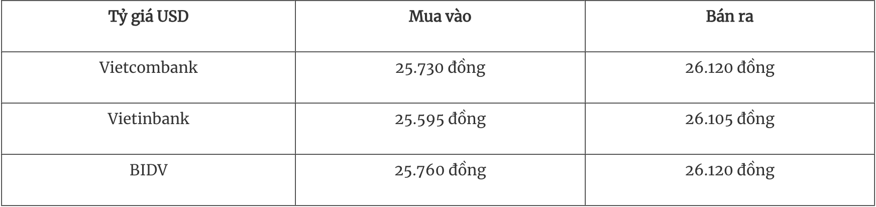Tỷ giá ngoại tệ hôm nay 155 Đồng USD tăng nhẹ