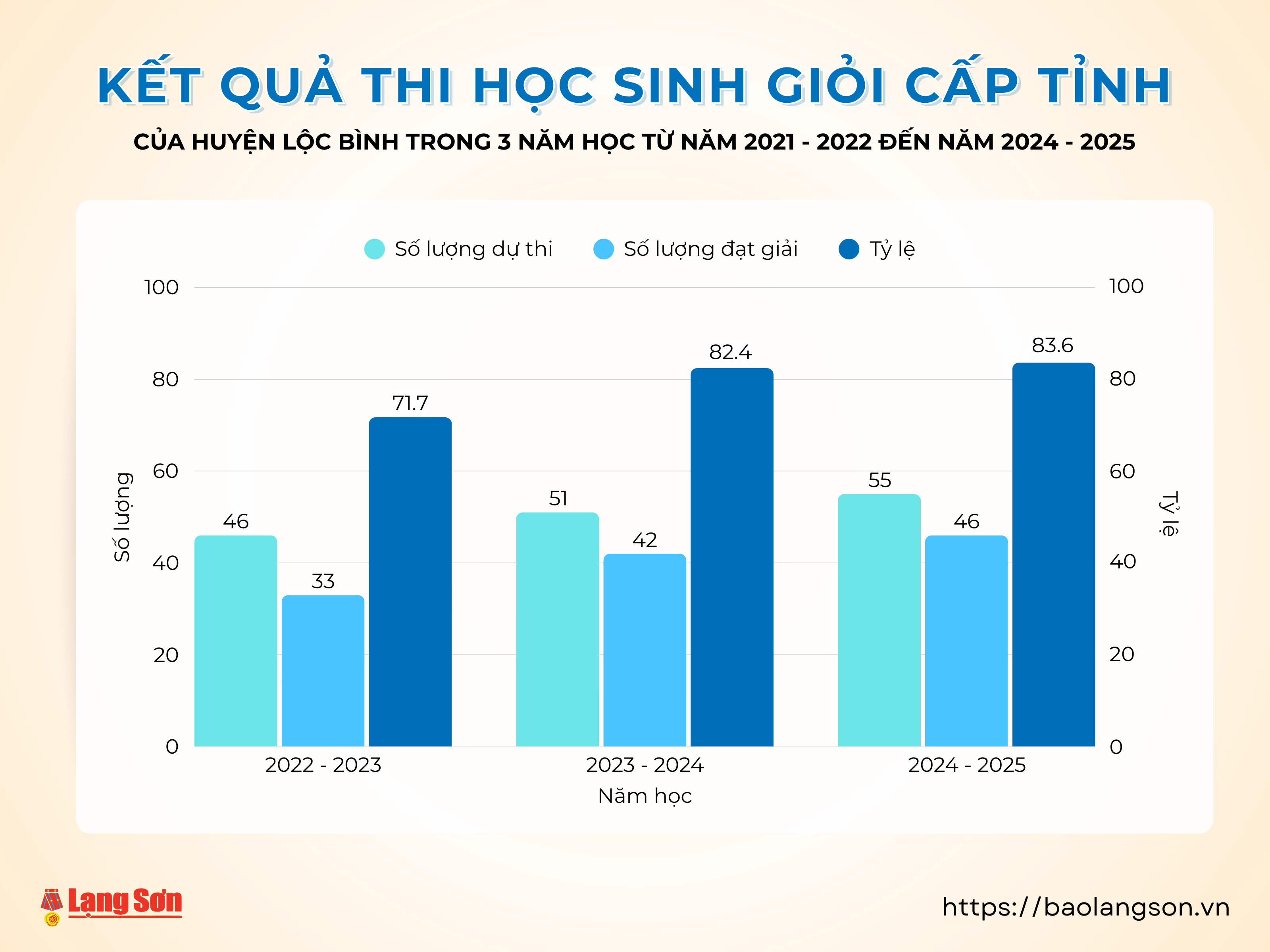 Biểu đồ kết quả thi HSG của huyện Lộc Bình trong 3 năm học từ năm 2022-2023 đến năm 2024-2024.