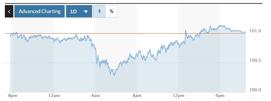  Biểu đồ biến động Chỉ số DXY trong 24 giờ qua. Ảnh: Marketwatch