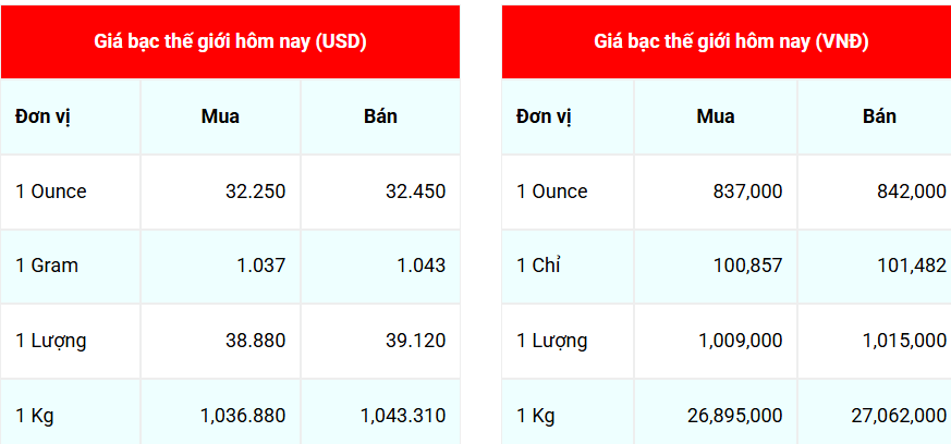 Giá bạc hôm nay 155 Đồng loạt giảm