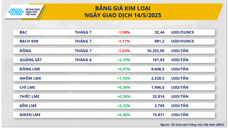 Giá cà phê quay đầu giảm mạnh, dòng tiền dịch chuyển khỏi kim loại quý- Ảnh 3.