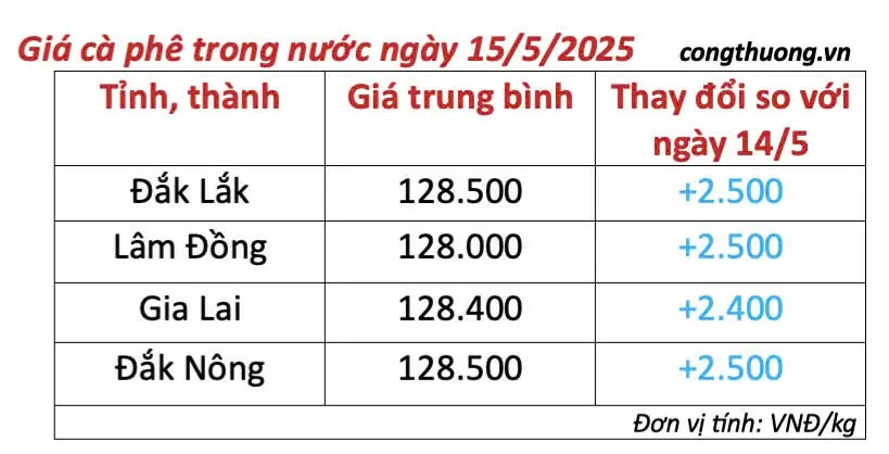 Giá cà phê hôm nay 15/5/2025,