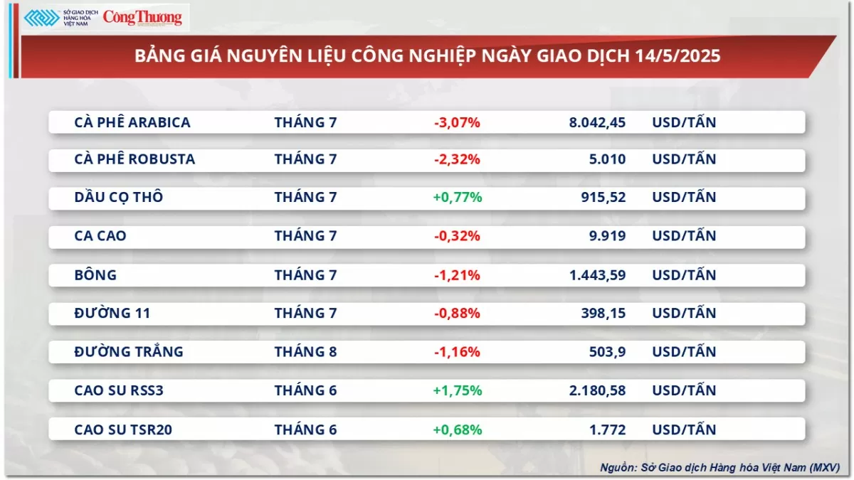 Giá cà phê Robusta giảm 2,32% về 5.010 USD/tấn