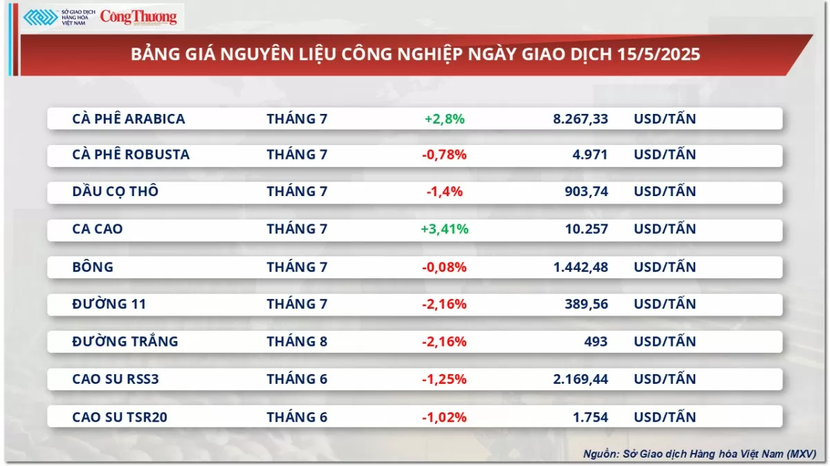 Giá dầu đồng loạt suy yếu trước lo ngại từ nguồn cung