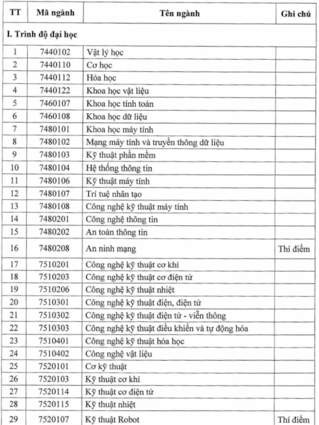 Ministry of Education announced 38 semiconductor training majors: Dr. Hoang Ngoc Vinh said...still missing photo 1
