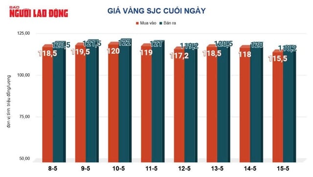 Giá vàng hôm nay, 16-5: Bật tăng mạnh mẽ- Ảnh 2.