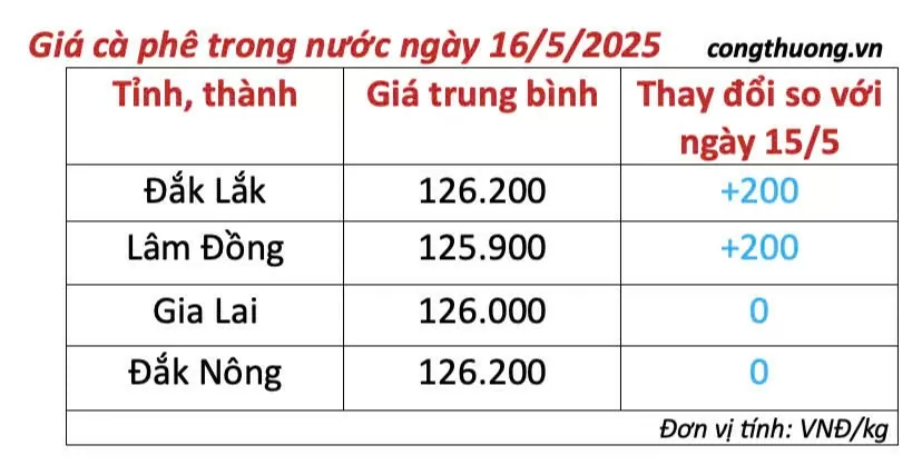 Dự báo giá cà phê ngày mai 17/5/2025, thị trường đi ngang