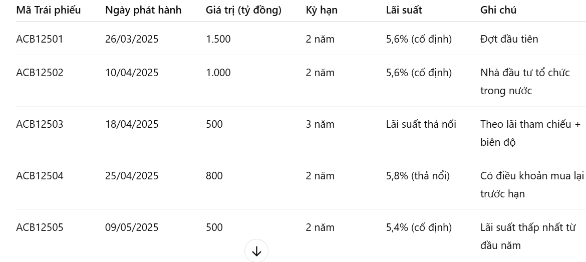 Huy động thành công hơn 4300 tỷ đồng qua phát hành trái phiếu Triển vọng và thách thức với ACB