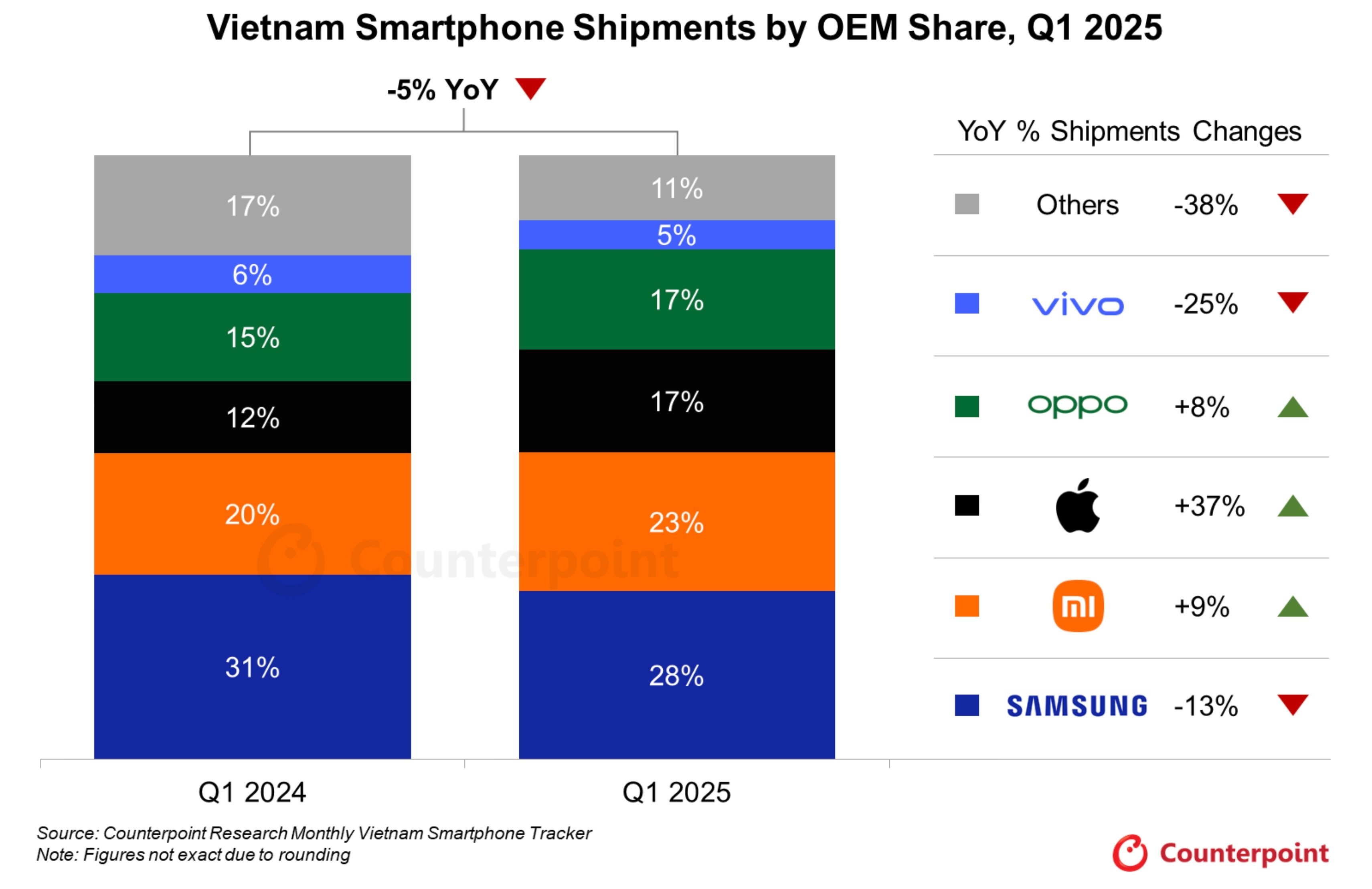 smartphone tai Viet Nam,  thi phan Apple,  thi phan Samsung,  doanh so iPhone anh 1