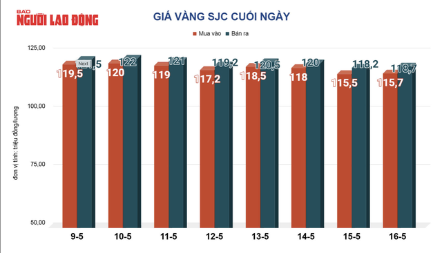 Sáng 17-5, giá mua vàng nhẫn 99,99 giảm còn 111 triệu đồng/lượng- Ảnh 3.