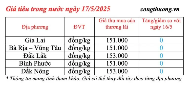 Dự báo giá tiêu trong nước ngày mai 18/5/2025, đi ngang