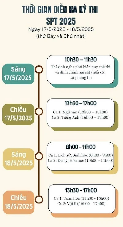 Hôm nay bắt đầu diễn ra Kỳ thi Đánh giá năng lực SPT năm 2025 của Trường đại học Sư phạm Hà Nội ảnh 2