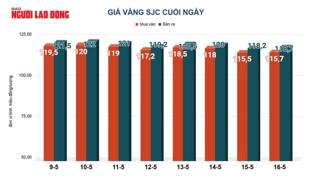 Giá vàng hôm nay, 17-5: Lao dốc mạnh - Ảnh 2.